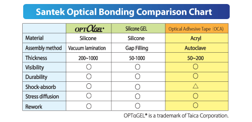 Comparison of OPT α GEL and othermaterials